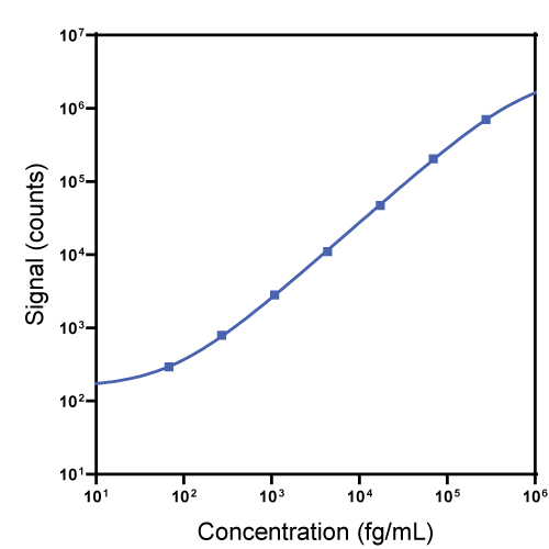 S-PLEX Mouse IL-10 Calibrator Curve K152ADVS